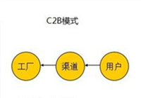 2016年辦公家具進(jìn)入C2B模式，辦公家具款式由客戶決定。